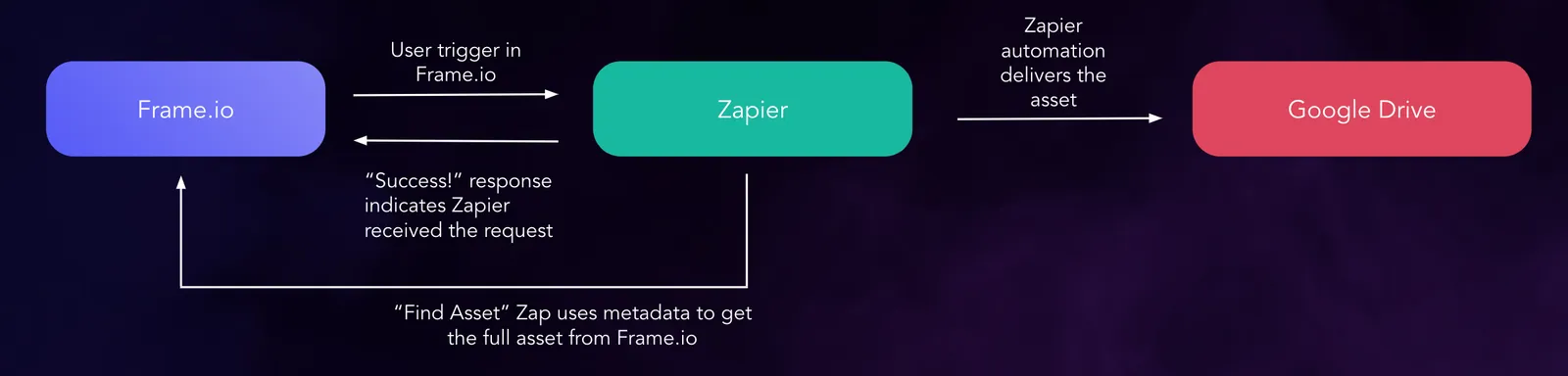 Zapier Custom Action Architecture